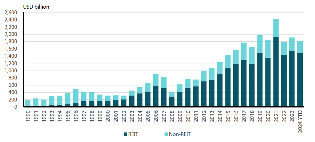 2403_prospect_of_lower_rates_makes_asian_reits_an_increasingly_vibrant_asset_class_01.png