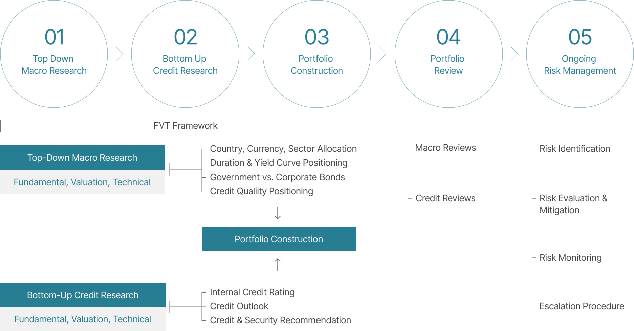 FVT Chart