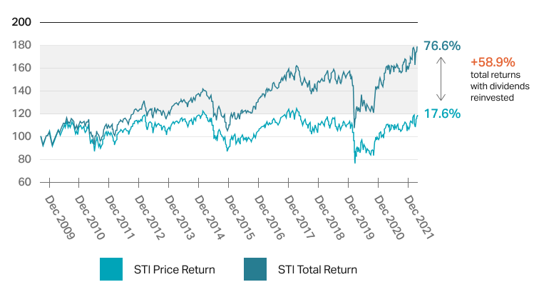 Singapore-dividend-equity-charts.png