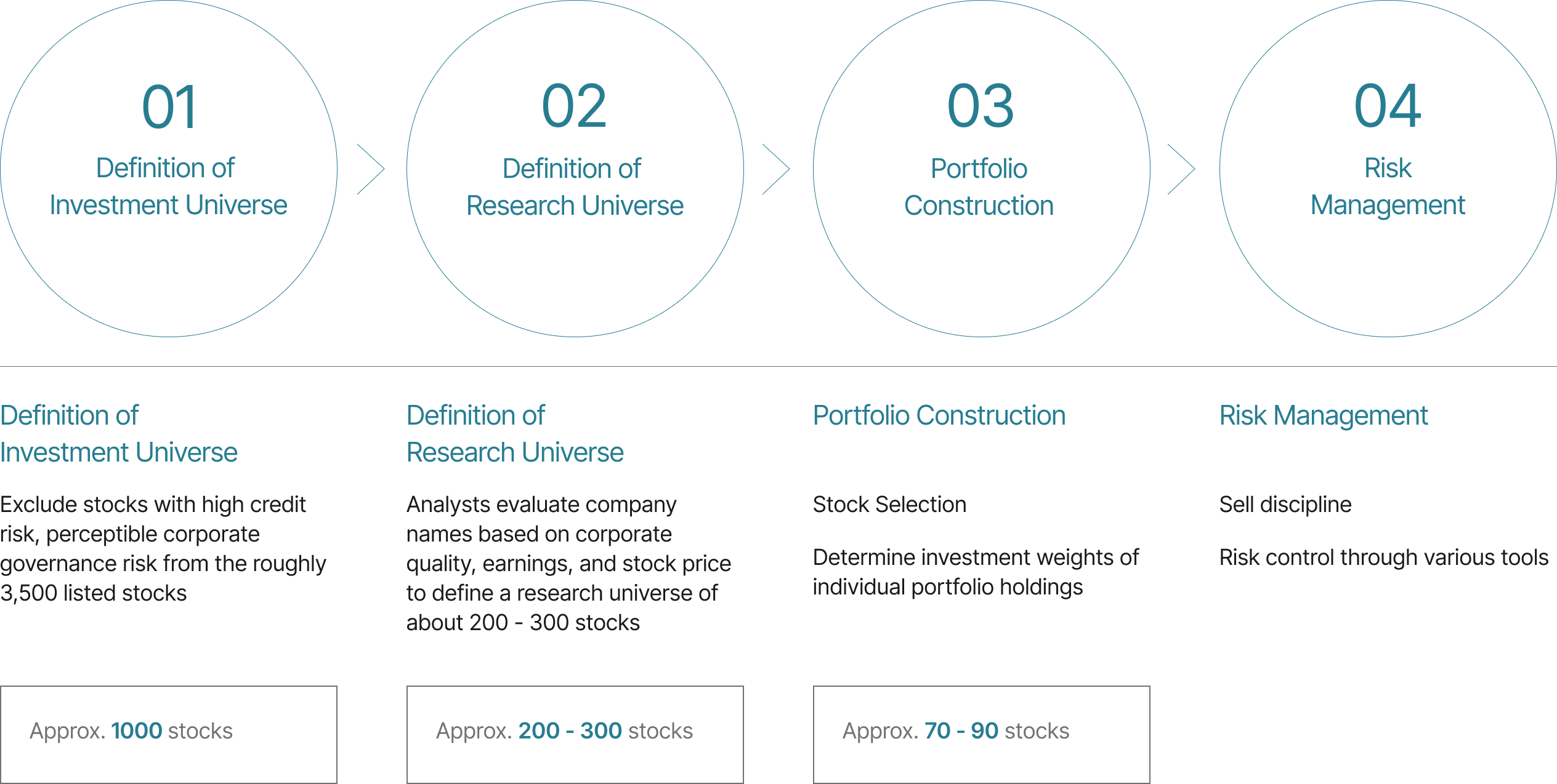 J Research Process