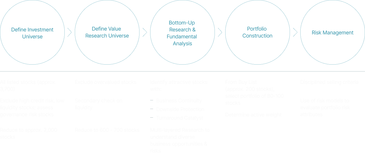 Investment Process