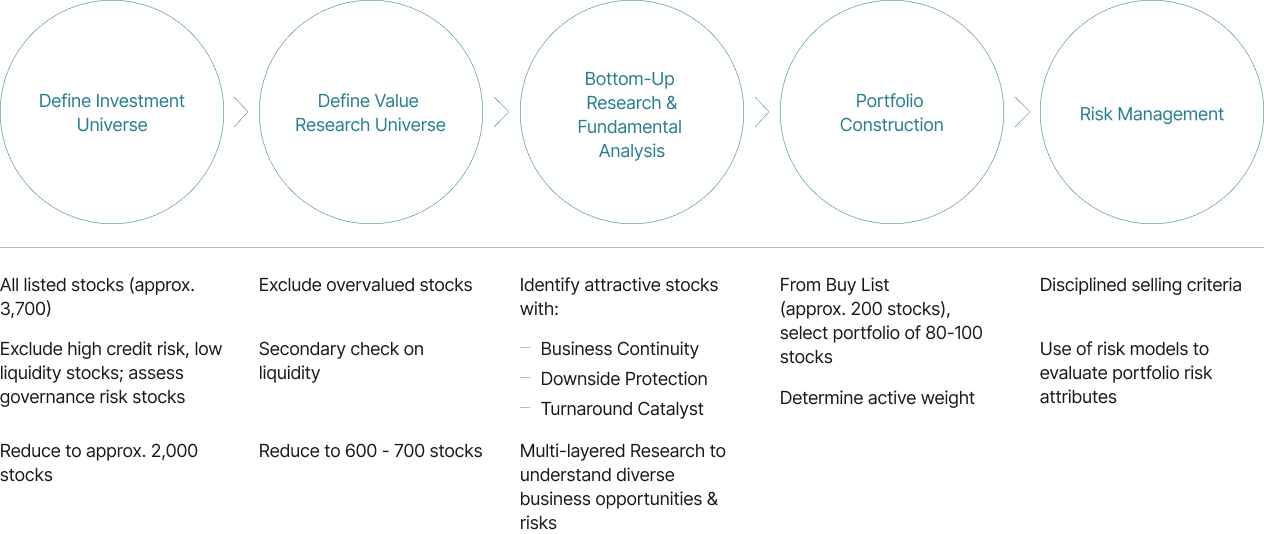 Investment Process