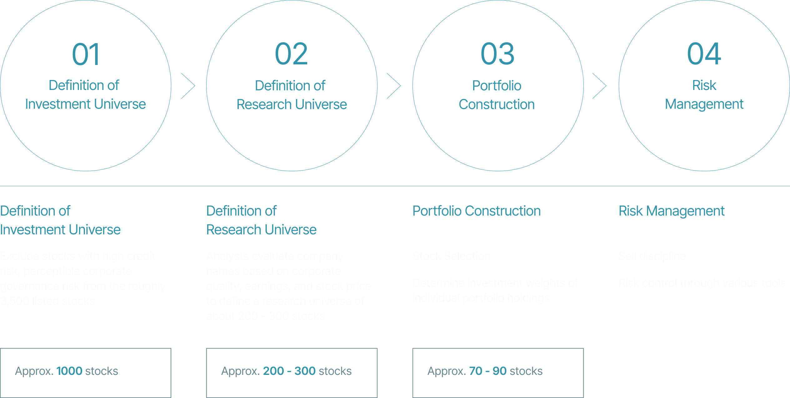 J Research Process