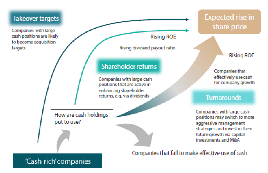2407_japan_cash_rich_companies_harnessing_corporate_reforms_04.png